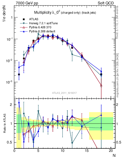 Plot of j.nch in 7000 GeV pp collisions