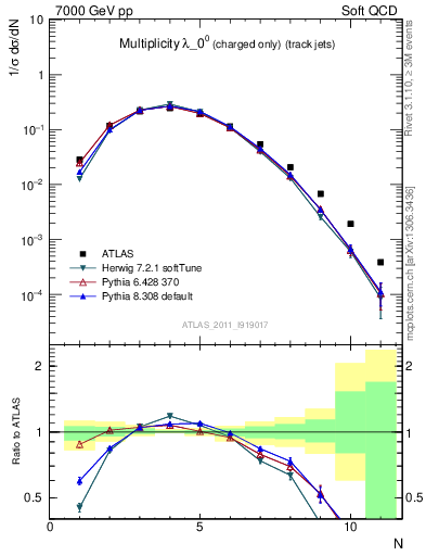 Plot of j.nch in 7000 GeV pp collisions