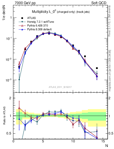 Plot of j.nch in 7000 GeV pp collisions