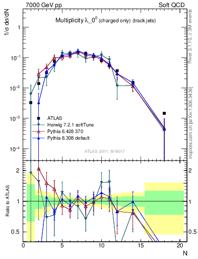 Plot of j.nch in 7000 GeV pp collisions