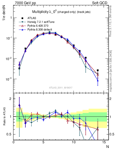 Plot of j.nch in 7000 GeV pp collisions