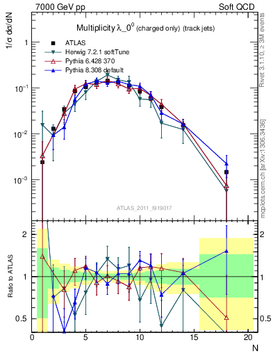 Plot of j.nch in 7000 GeV pp collisions