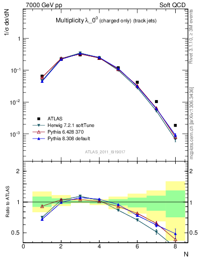 Plot of j.nch in 7000 GeV pp collisions