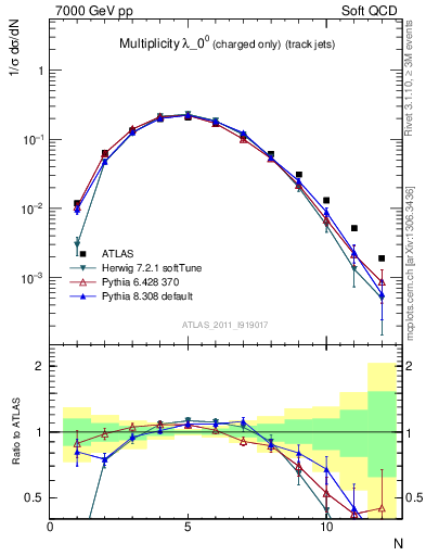 Plot of j.nch in 7000 GeV pp collisions