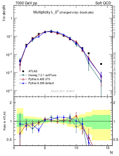 Plot of j.nch in 7000 GeV pp collisions