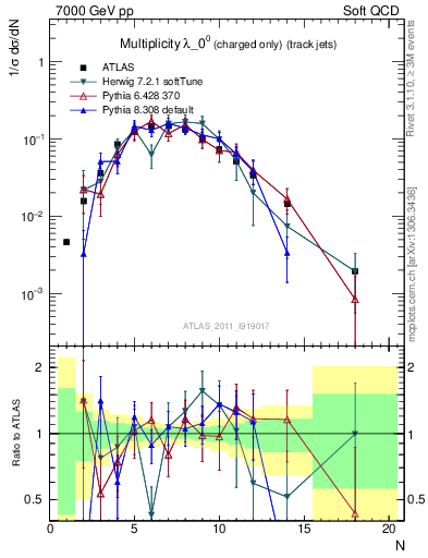 Plot of j.nch in 7000 GeV pp collisions