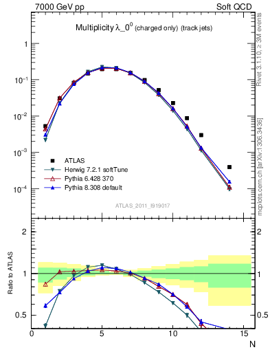 Plot of j.nch in 7000 GeV pp collisions