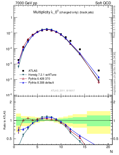 Plot of j.nch in 7000 GeV pp collisions