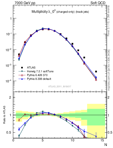 Plot of j.nch in 7000 GeV pp collisions