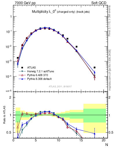 Plot of j.nch in 7000 GeV pp collisions