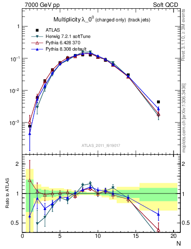 Plot of j.nch in 7000 GeV pp collisions