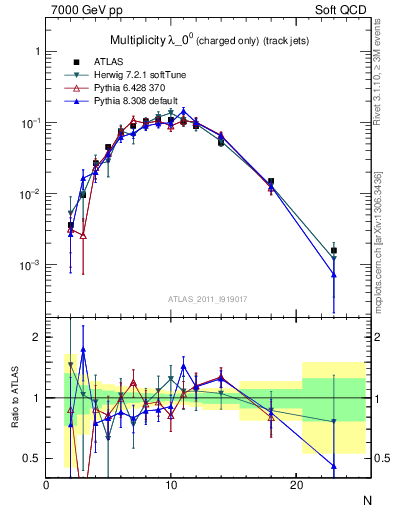 Plot of j.nch in 7000 GeV pp collisions