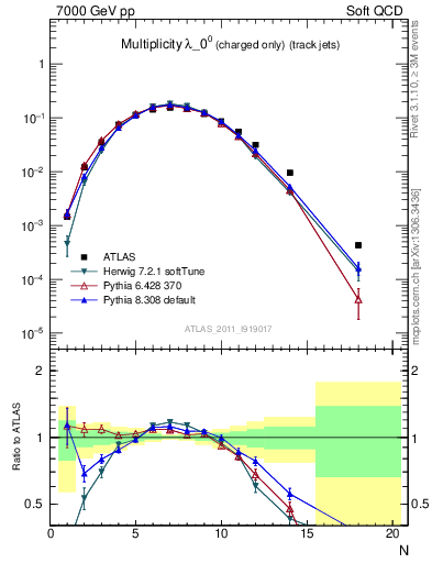 Plot of j.nch in 7000 GeV pp collisions