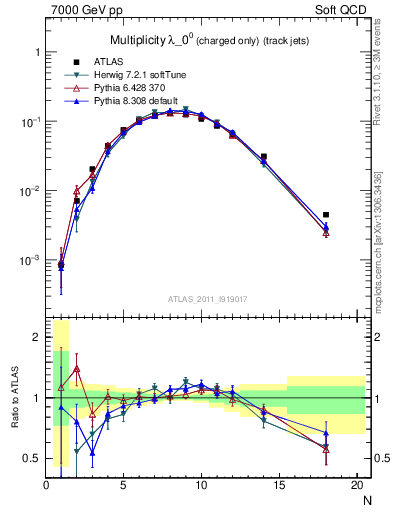 Plot of j.nch in 7000 GeV pp collisions