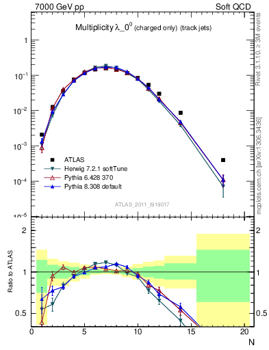 Plot of j.nch in 7000 GeV pp collisions