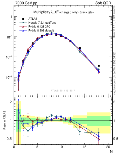 Plot of j.nch in 7000 GeV pp collisions