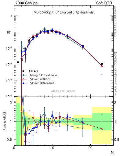 Plot of j.nch in 7000 GeV pp collisions