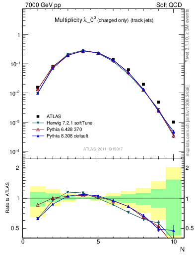 Plot of j.nch in 7000 GeV pp collisions