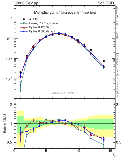 Plot of j.nch in 7000 GeV pp collisions