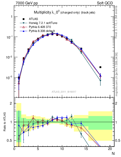 Plot of j.nch in 7000 GeV pp collisions