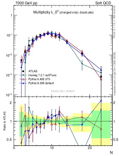 Plot of j.nch in 7000 GeV pp collisions