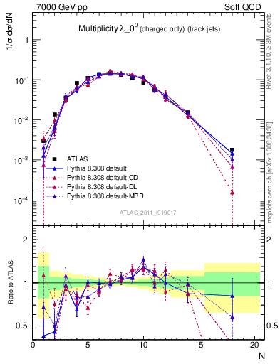 Plot of j.nch in 7000 GeV pp collisions