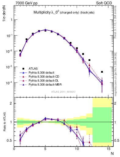 Plot of j.nch in 7000 GeV pp collisions