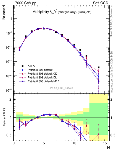 Plot of j.nch in 7000 GeV pp collisions