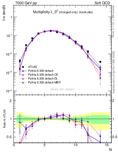 Plot of j.nch in 7000 GeV pp collisions