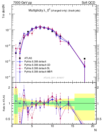 Plot of j.nch in 7000 GeV pp collisions