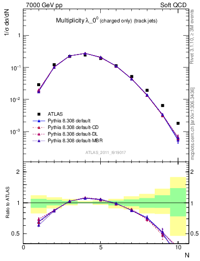 Plot of j.nch in 7000 GeV pp collisions