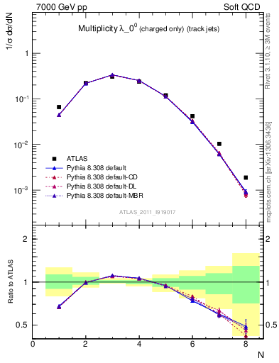 Plot of j.nch in 7000 GeV pp collisions