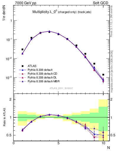 Plot of j.nch in 7000 GeV pp collisions