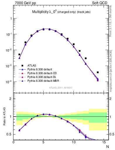 Plot of j.nch in 7000 GeV pp collisions