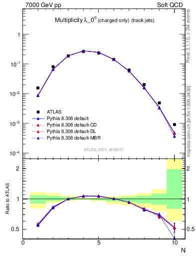 Plot of j.nch in 7000 GeV pp collisions