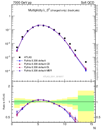 Plot of j.nch in 7000 GeV pp collisions