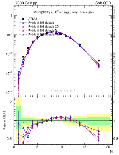 Plot of j.nch in 7000 GeV pp collisions