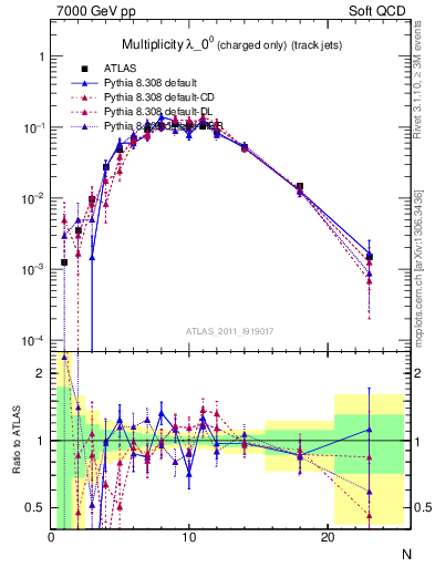 Plot of j.nch in 7000 GeV pp collisions