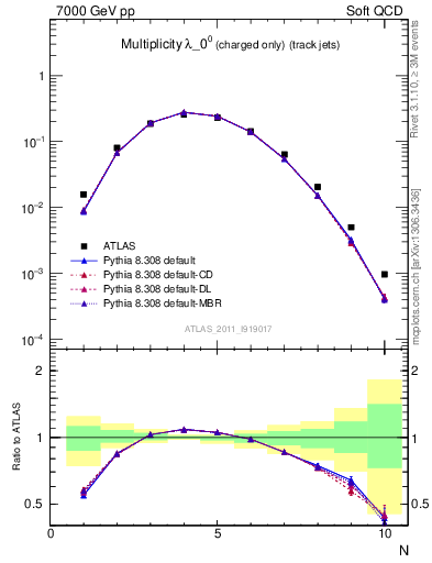 Plot of j.nch in 7000 GeV pp collisions