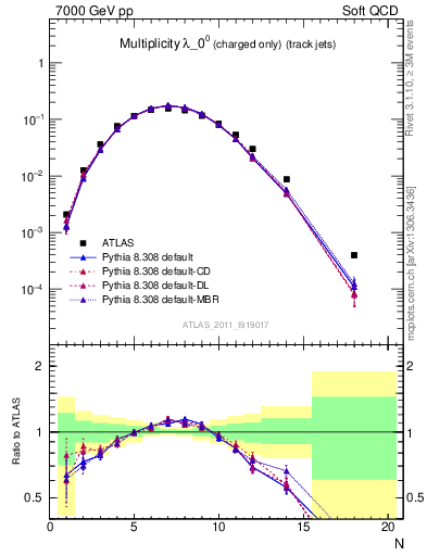 Plot of j.nch in 7000 GeV pp collisions