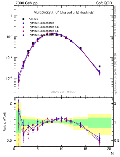 Plot of j.nch in 7000 GeV pp collisions