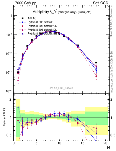 Plot of j.nch in 7000 GeV pp collisions