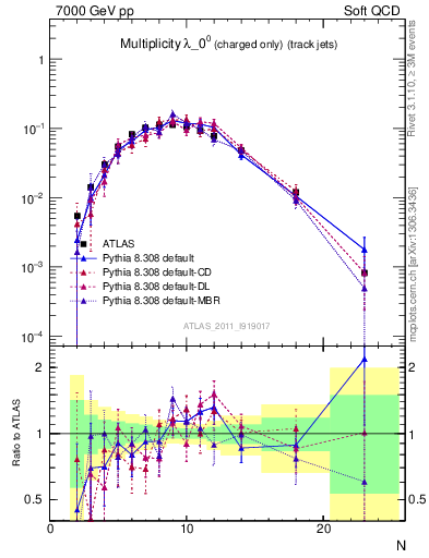 Plot of j.nch in 7000 GeV pp collisions