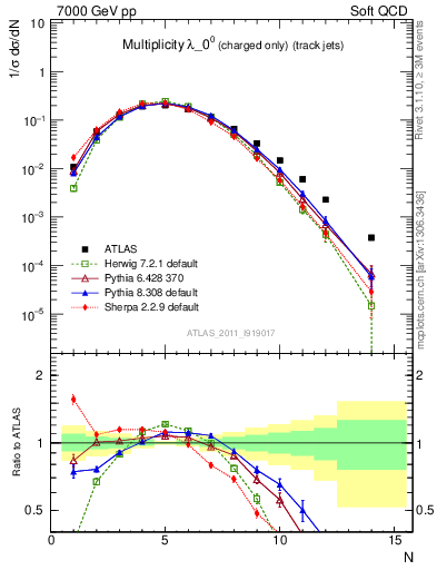 Plot of j.nch in 7000 GeV pp collisions