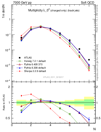 Plot of j.nch in 7000 GeV pp collisions