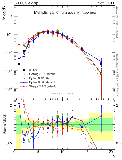 Plot of j.nch in 7000 GeV pp collisions