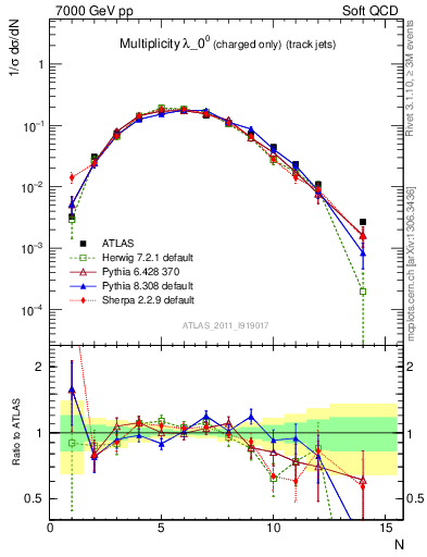 Plot of j.nch in 7000 GeV pp collisions