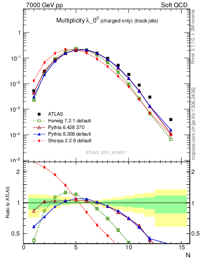 Plot of j.nch in 7000 GeV pp collisions