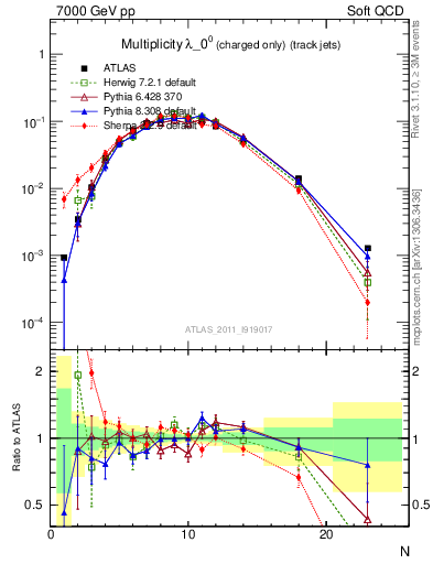 Plot of j.nch in 7000 GeV pp collisions