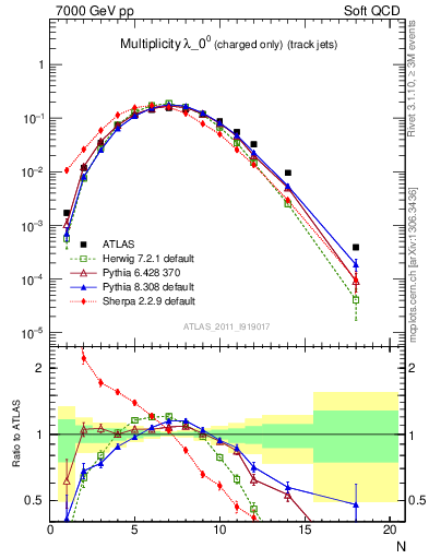 Plot of j.nch in 7000 GeV pp collisions